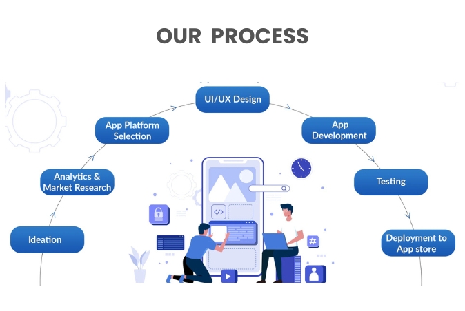our process