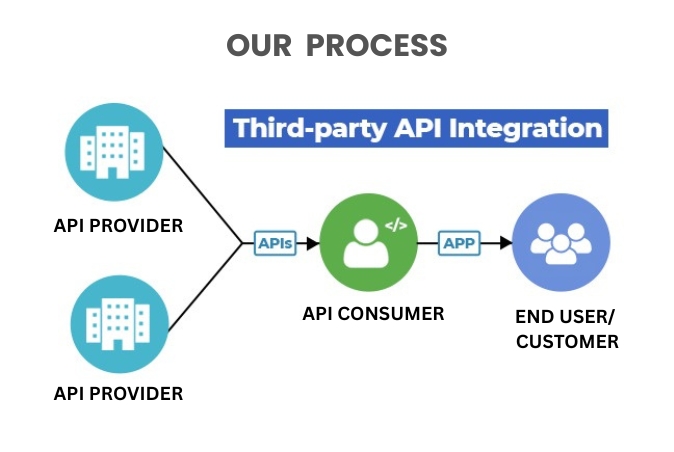 our process