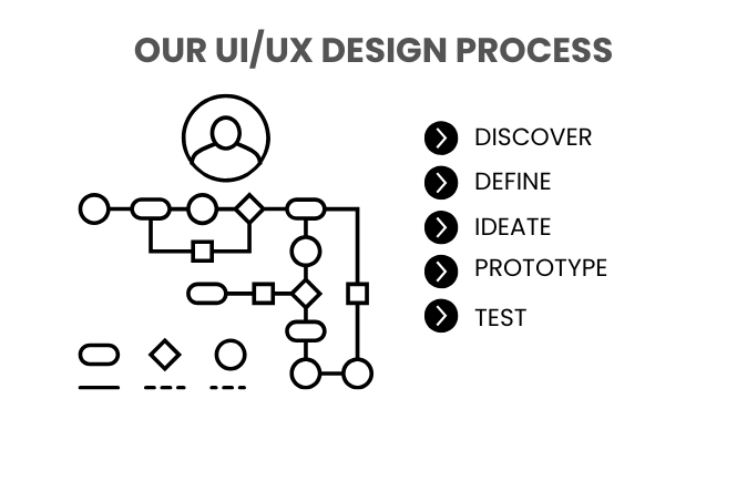 our uiux design process