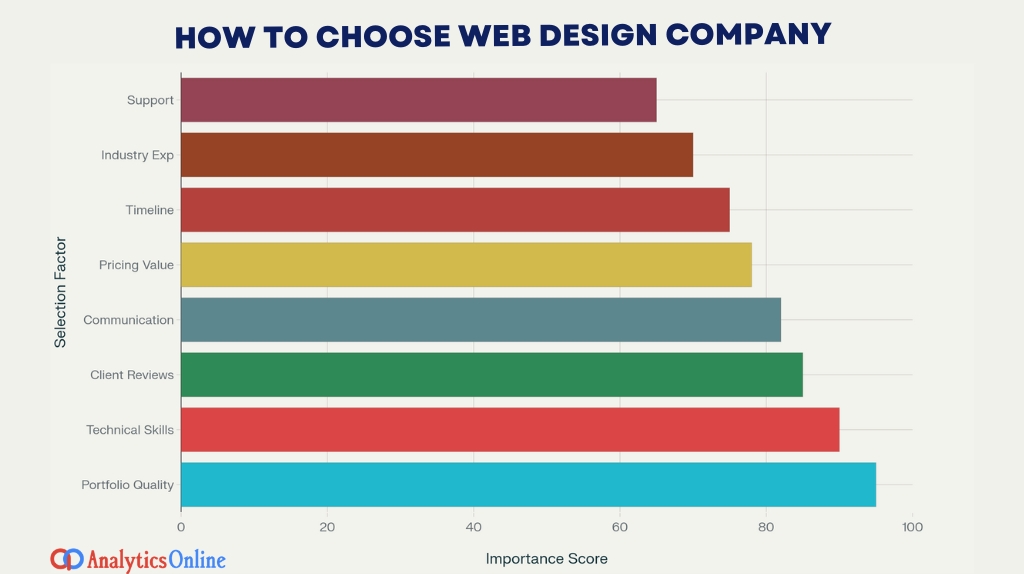 How to Choose Web Design Company
