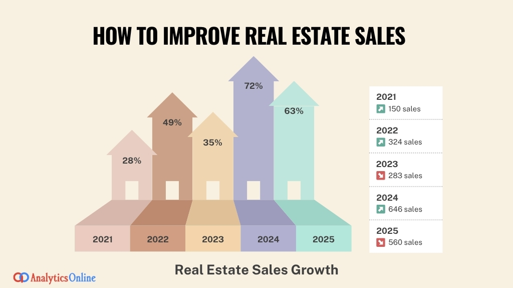 how to improve real estate sales